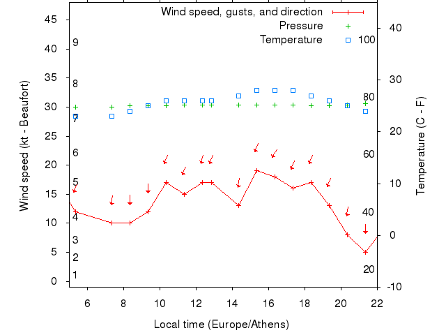 Weather graph