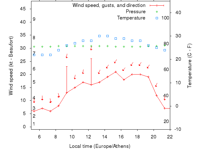 Weather graph