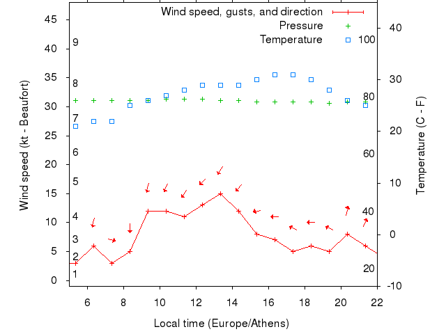 Weather graph