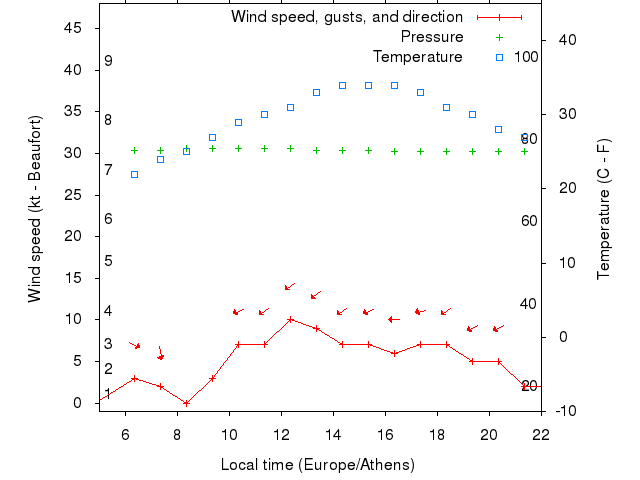 Weather graph
