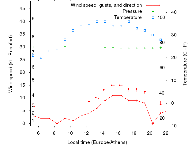Weather graph