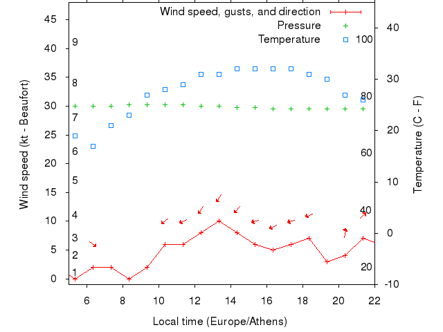 Weather graph