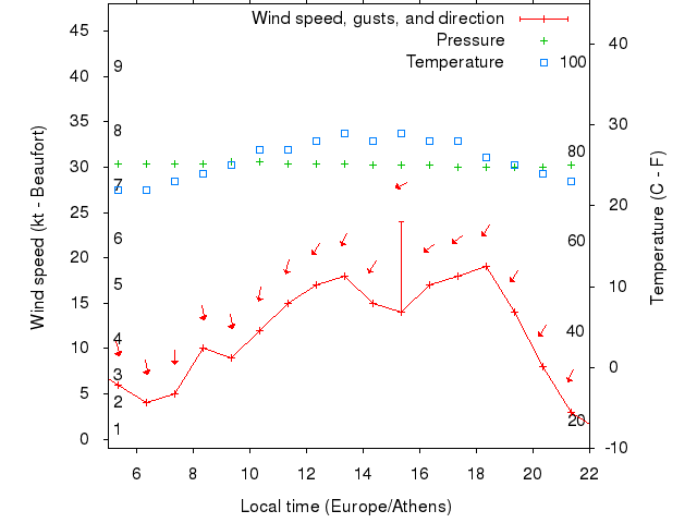 Weather graph