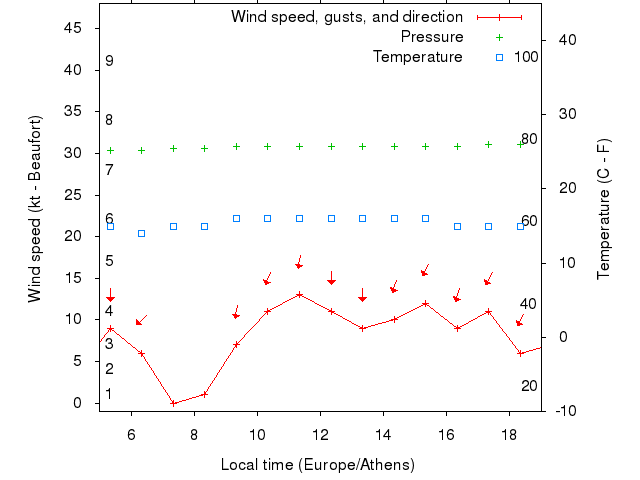 Weather graph