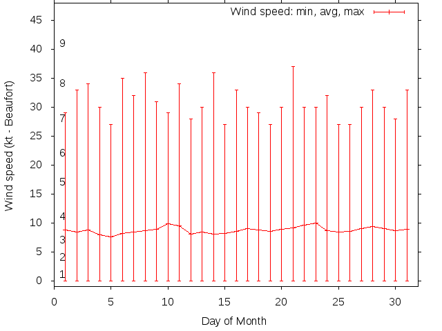 Monthly wind variation chart