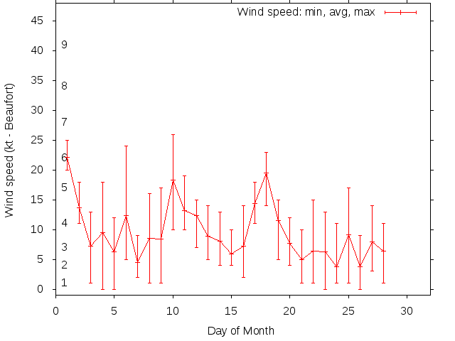 Monthly wind variation chart