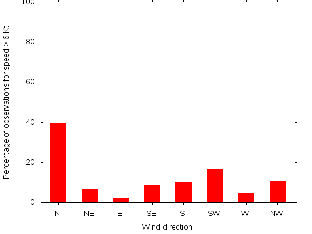 Monthly wind direction chart