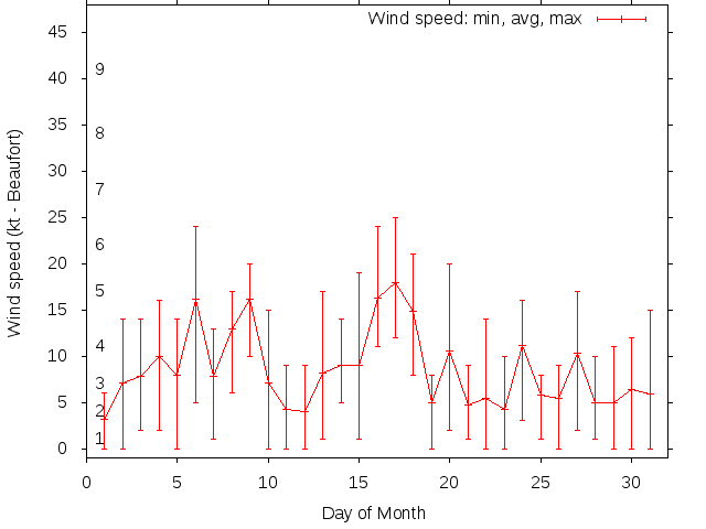 Monthly wind variation chart