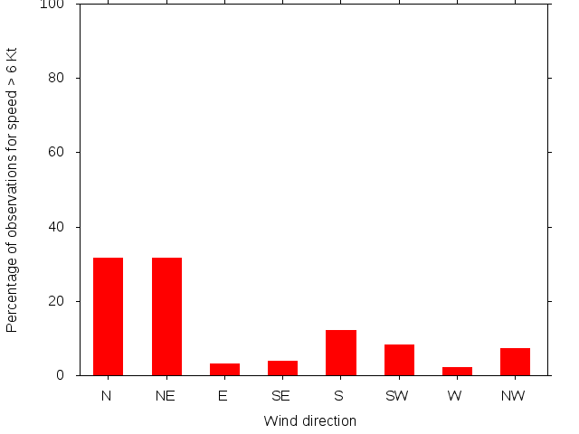 Monthly wind direction chart