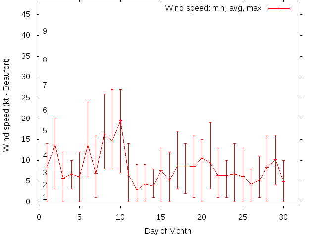 Monthly wind variation chart