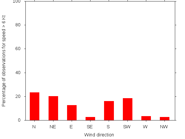 Monthly wind direction chart