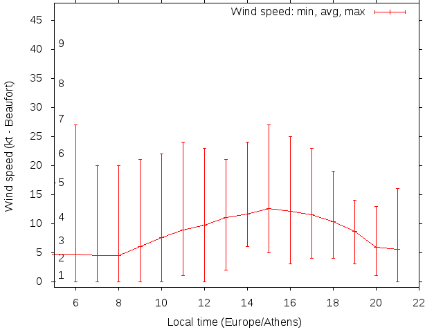 Daily wind variation chart