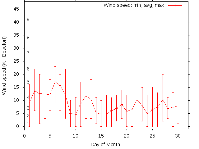 Monthly wind variation chart