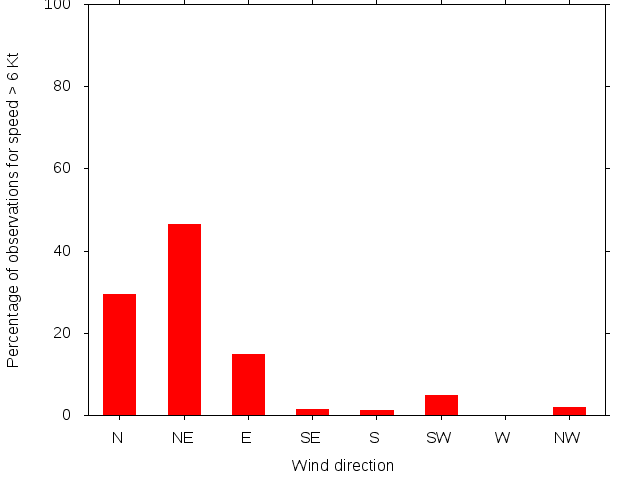 Monthly wind direction chart