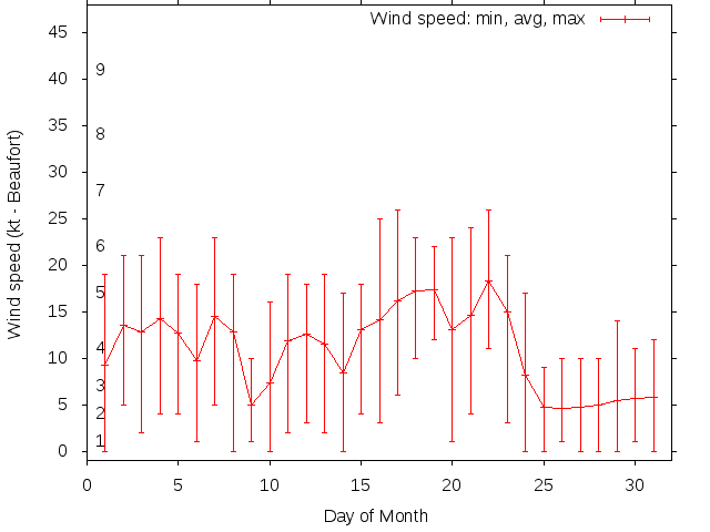 Monthly wind variation chart