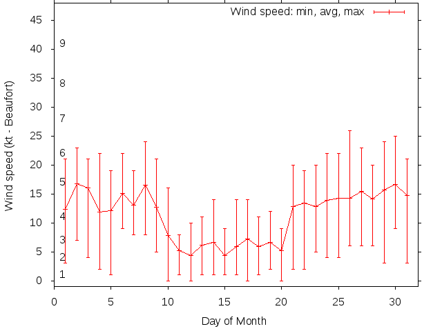 Monthly wind variation chart