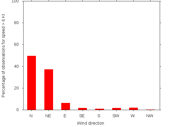 Monthly wind direction chart
