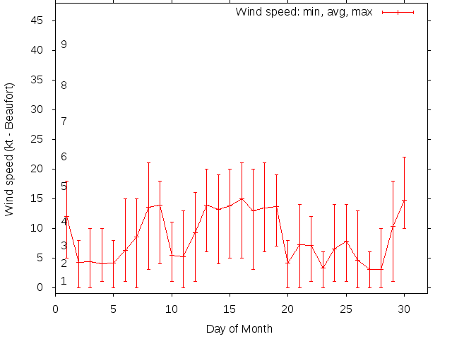 Monthly wind variation chart
