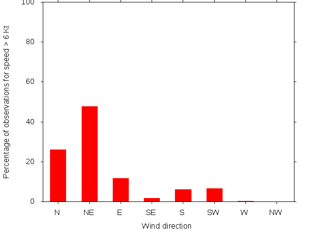 Monthly wind direction chart