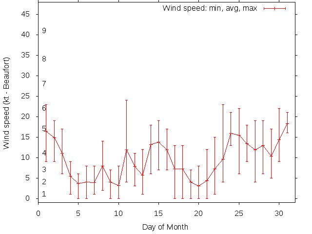 Monthly wind variation chart