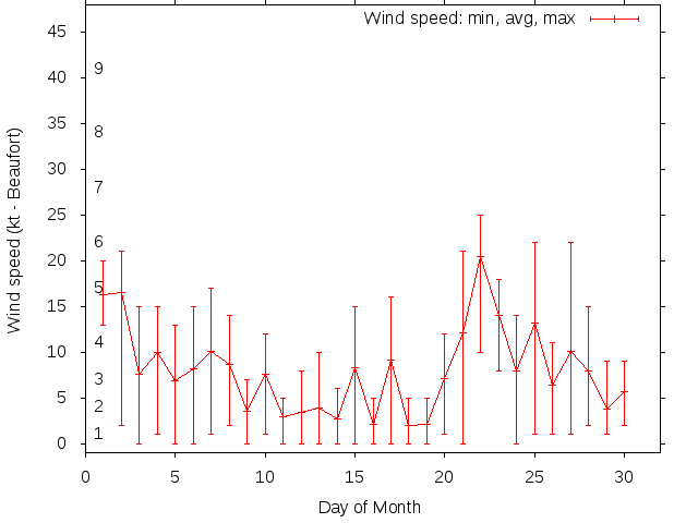 Monthly wind variation chart