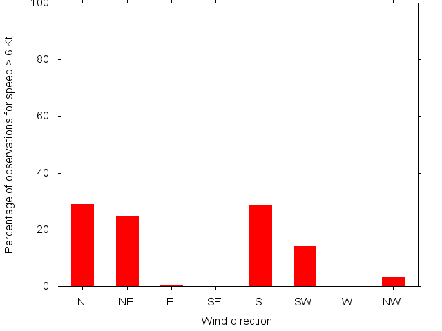 Monthly wind direction chart