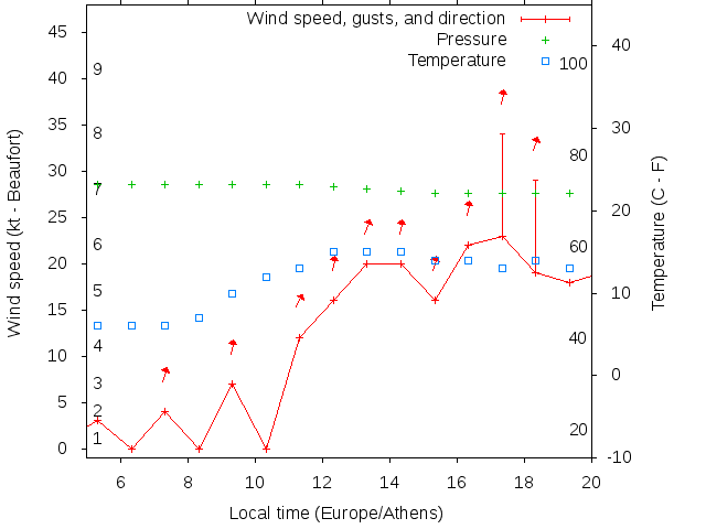 Weather graph