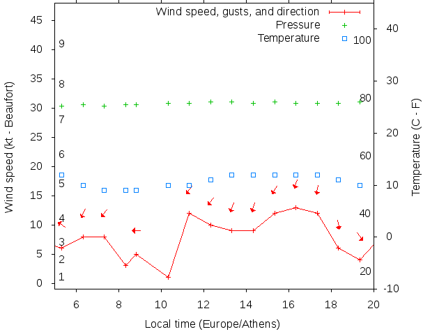 Weather graph