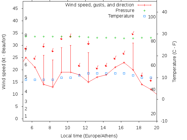 Weather graph