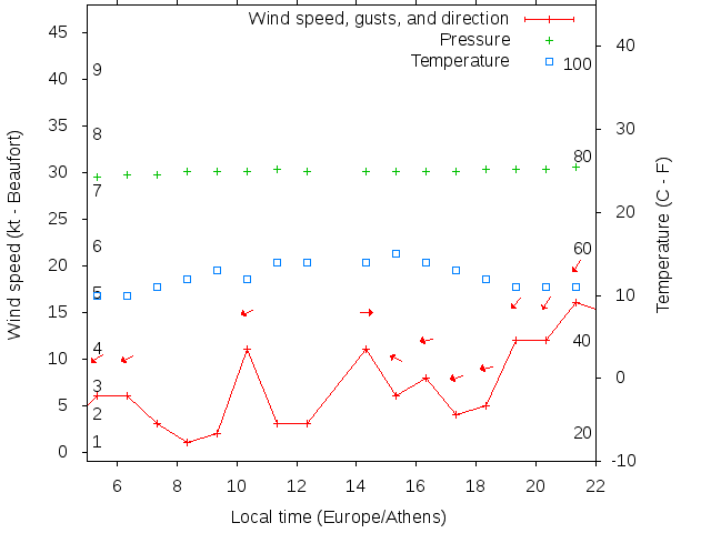 Weather graph