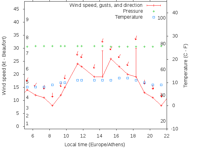 Weather graph