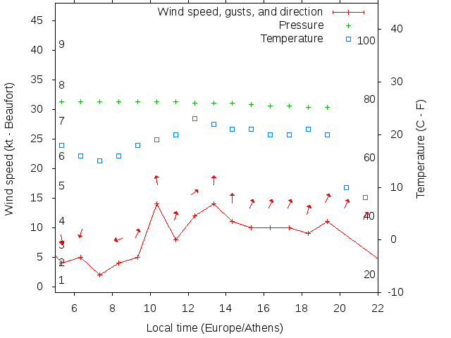 Weather graph