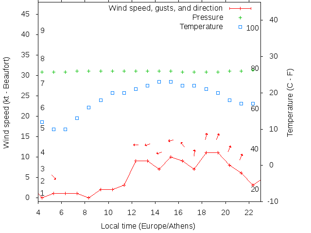 Weather graph