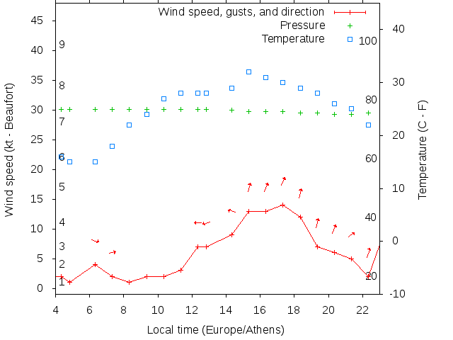 Weather graph