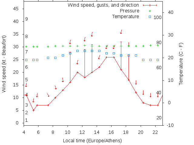 Weather graph
