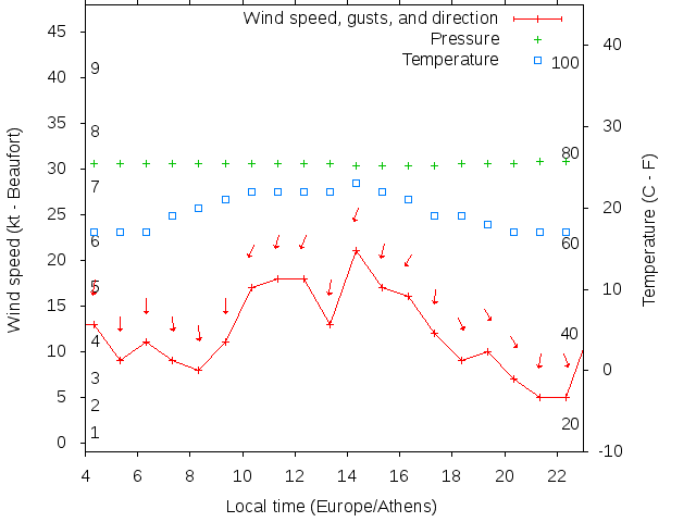 Weather graph