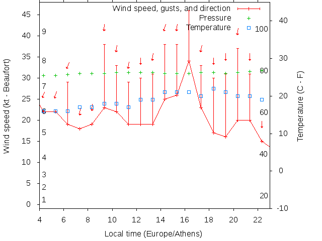 Weather graph