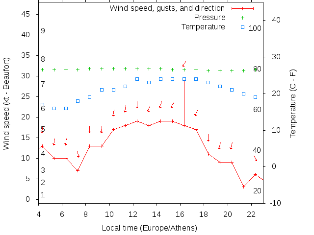 Weather graph