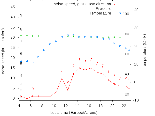 Weather graph