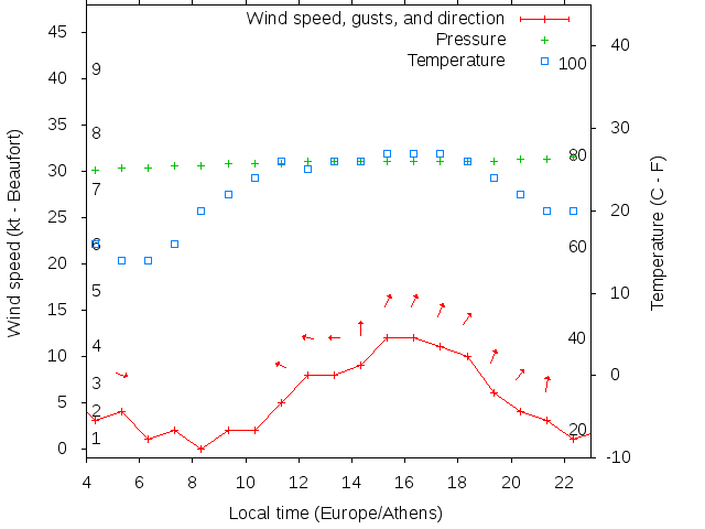 Weather graph