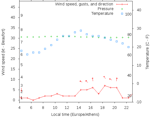 Weather graph