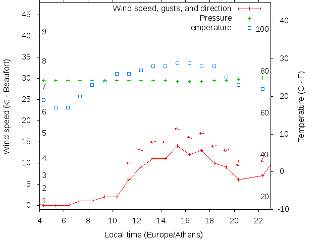 Weather graph