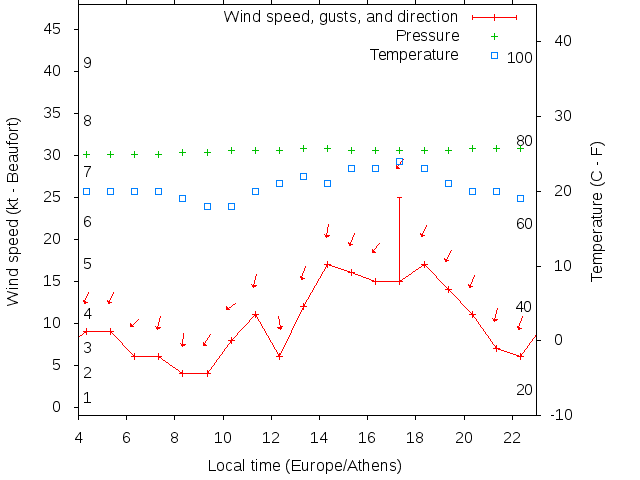Weather graph