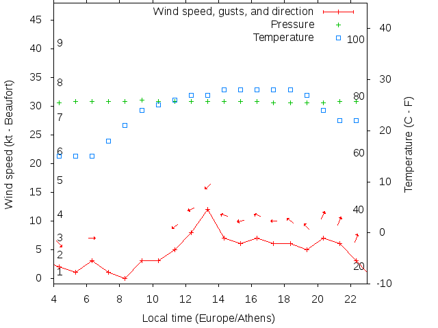 Weather graph