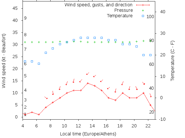 Weather graph