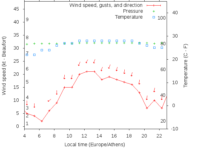 Weather graph