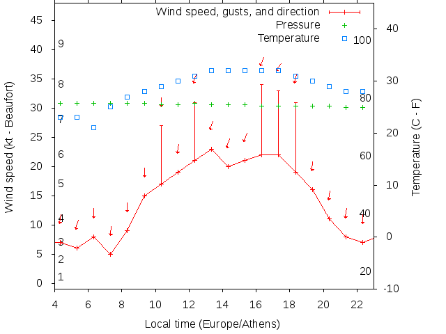 Weather graph