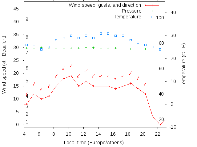 Weather graph