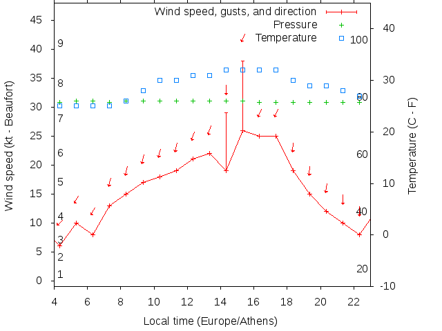 Weather graph