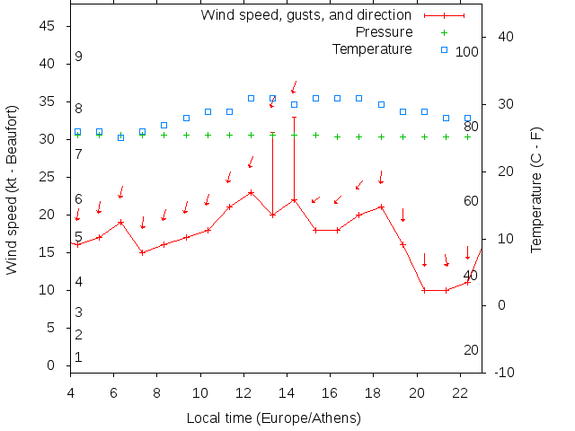 Weather graph
